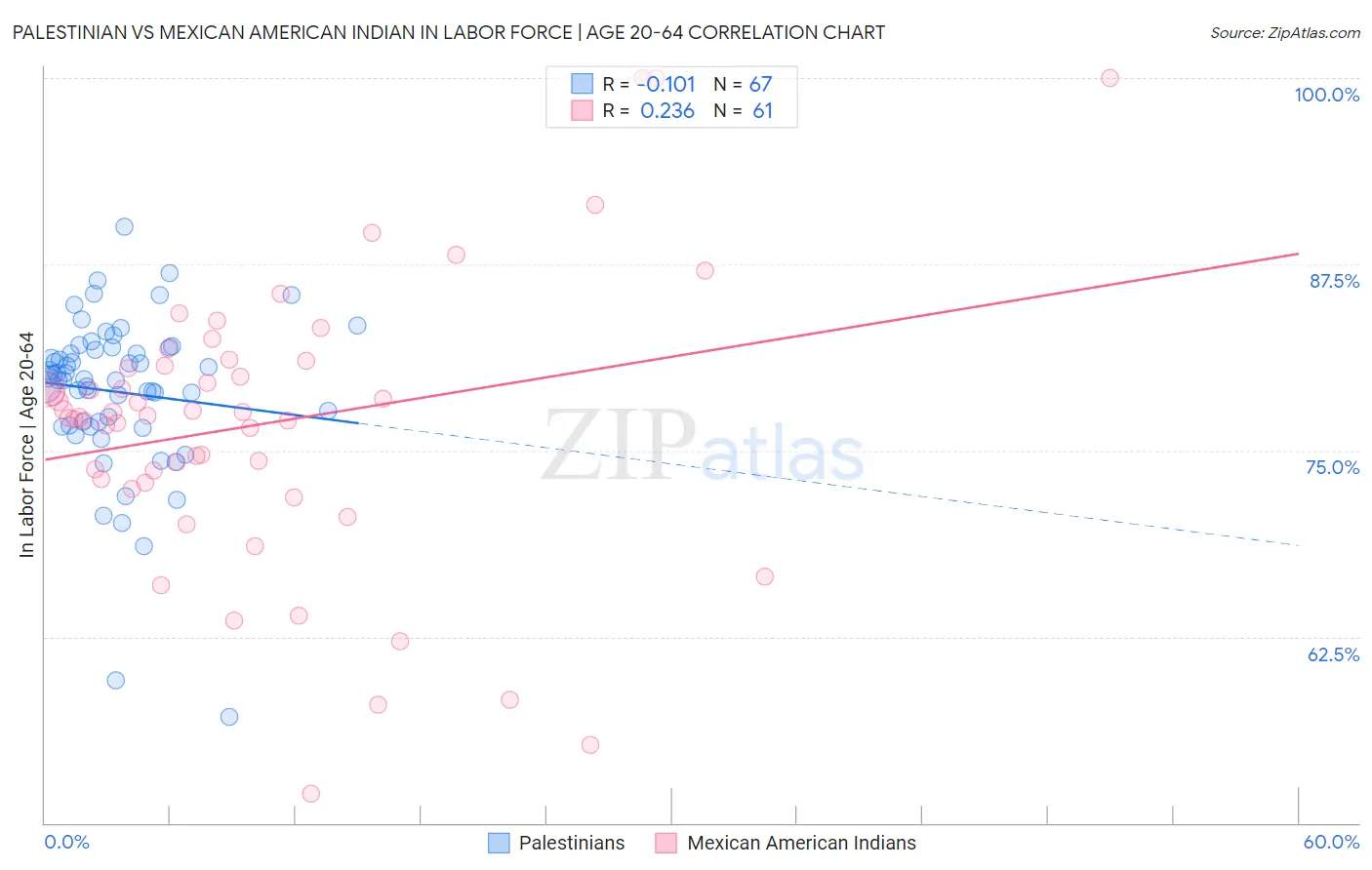 Palestinian vs Mexican American Indian In Labor Force | Age 20-64
