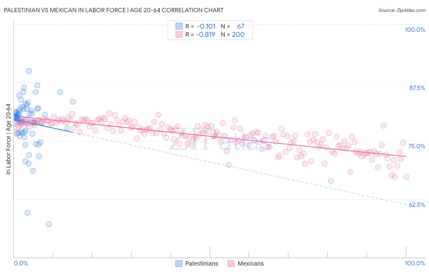 Palestinian vs Mexican In Labor Force | Age 20-64