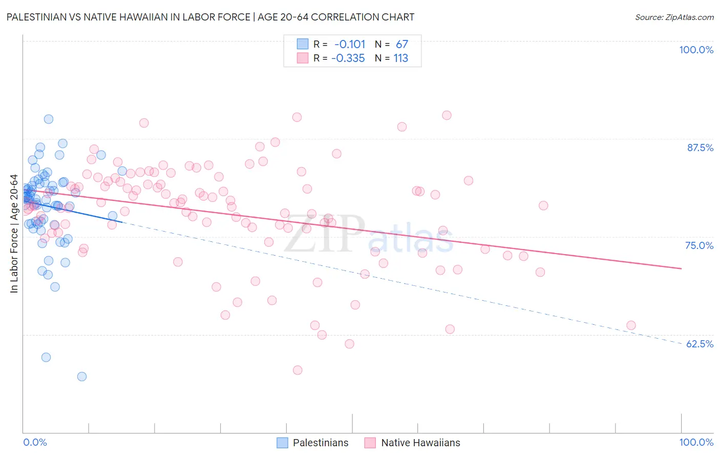 Palestinian vs Native Hawaiian In Labor Force | Age 20-64