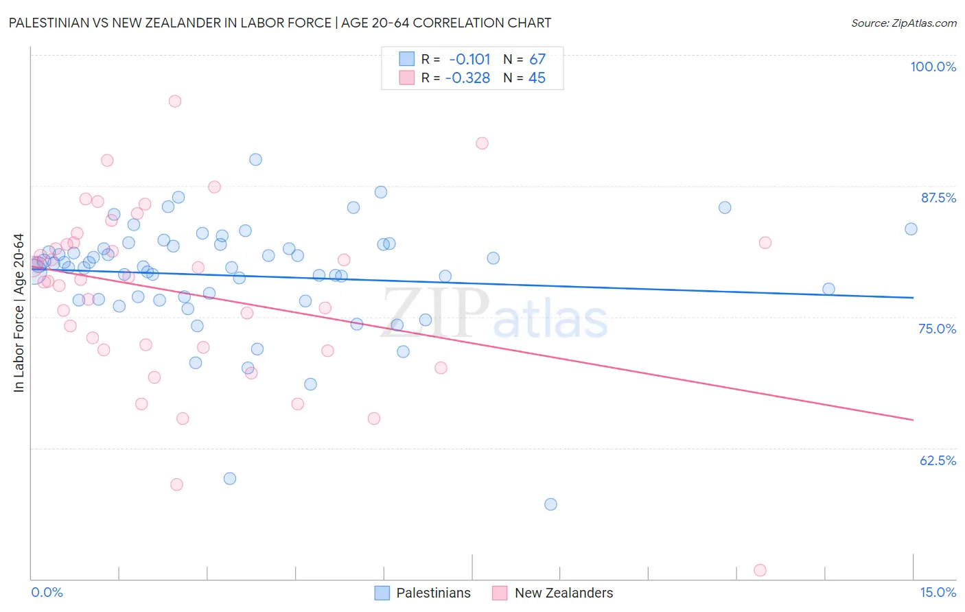 Palestinian vs New Zealander In Labor Force | Age 20-64