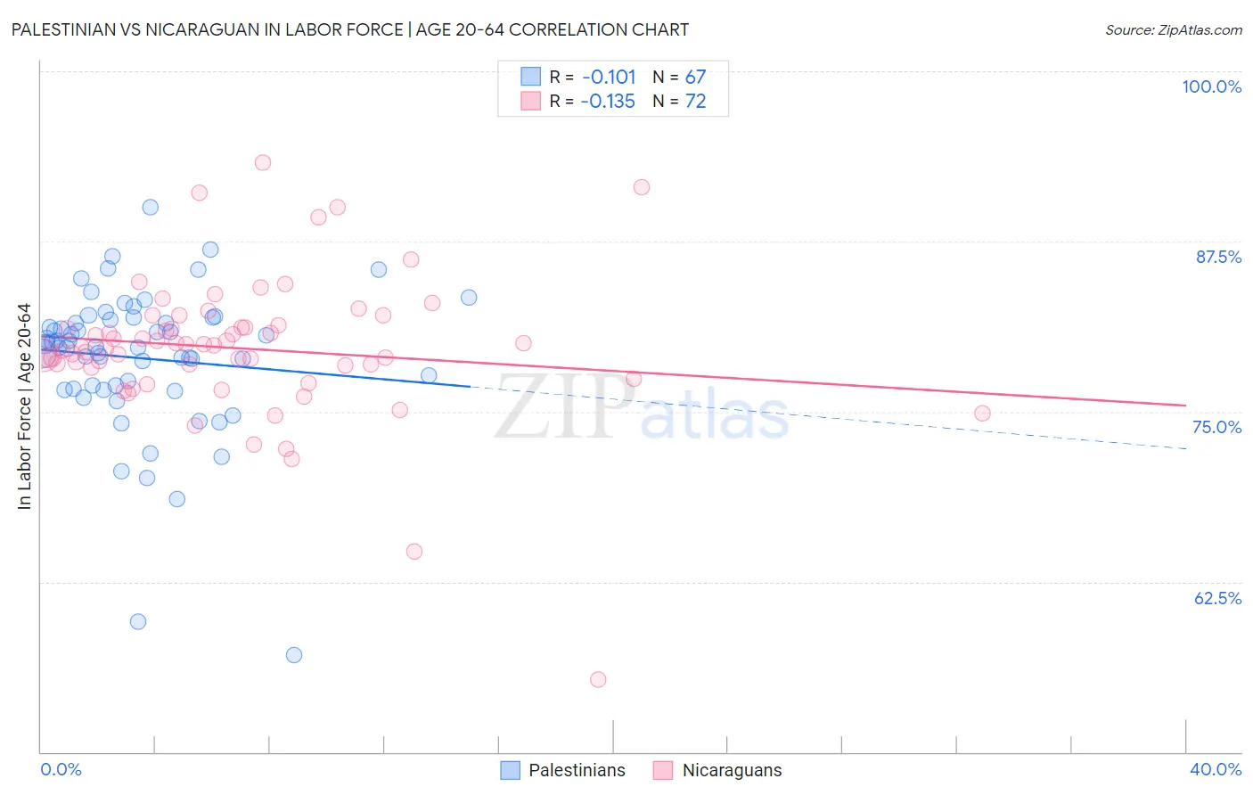 Palestinian vs Nicaraguan In Labor Force | Age 20-64
