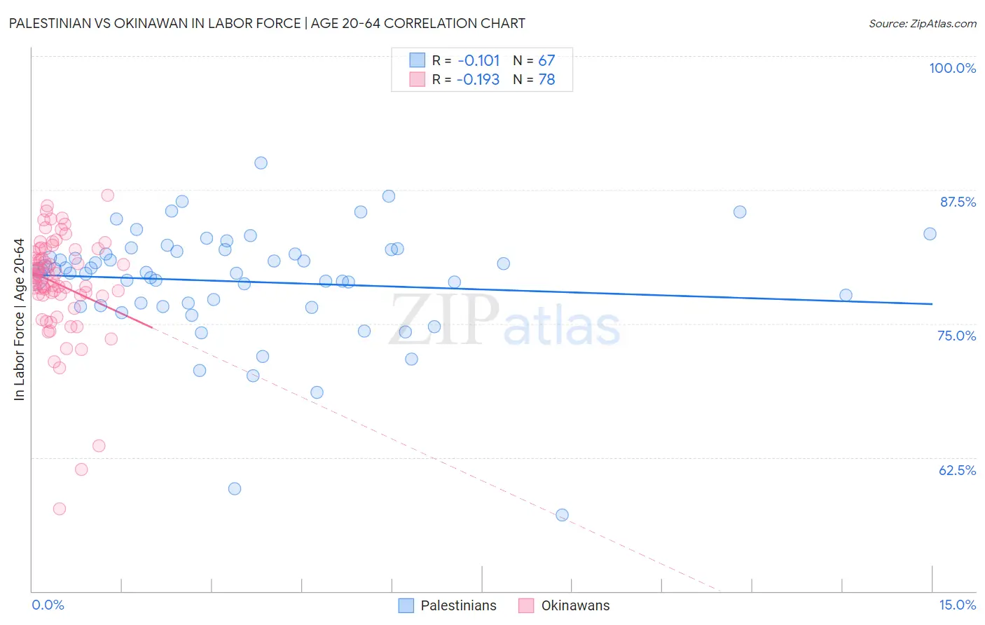 Palestinian vs Okinawan In Labor Force | Age 20-64