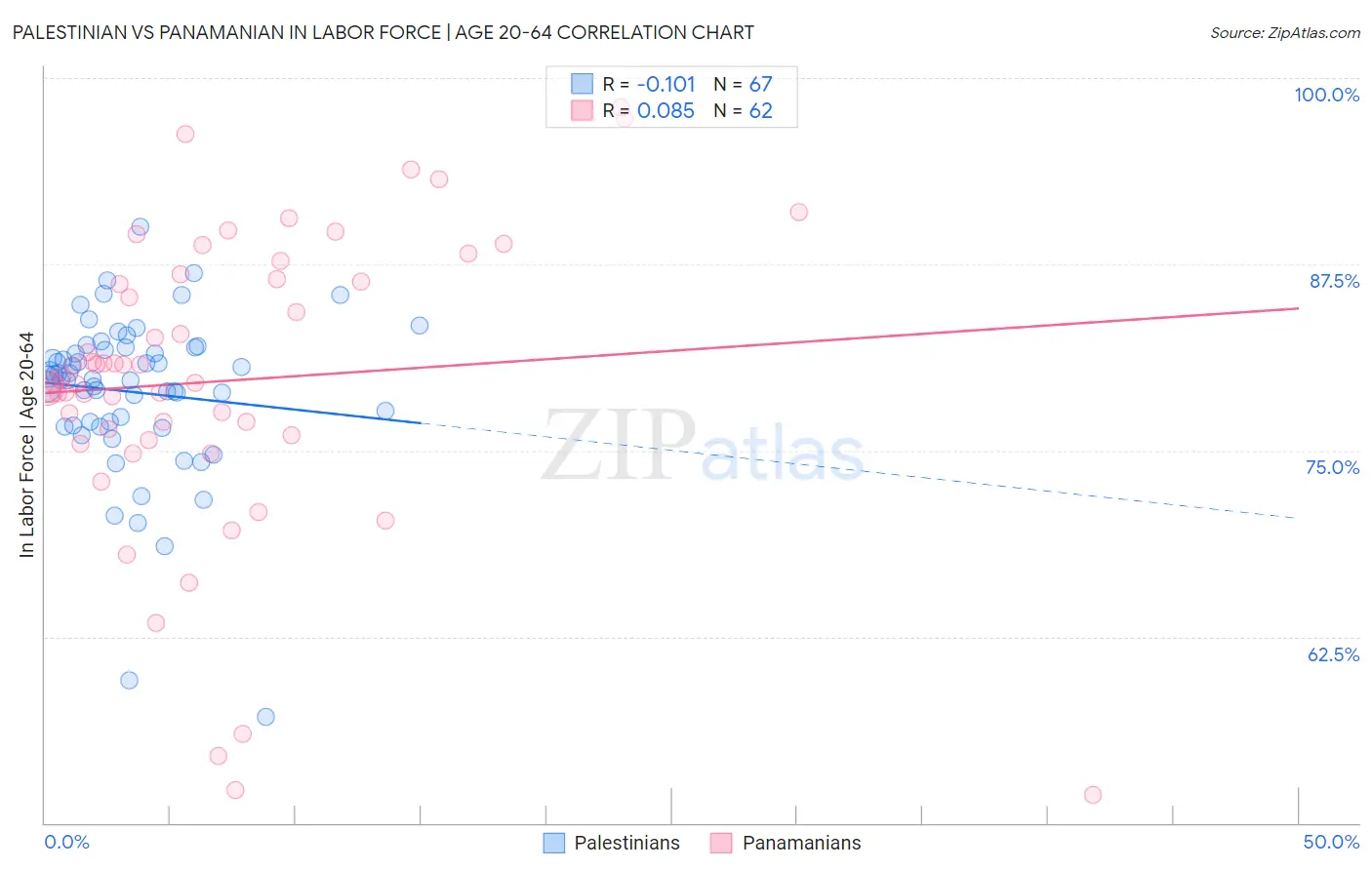 Palestinian vs Panamanian In Labor Force | Age 20-64