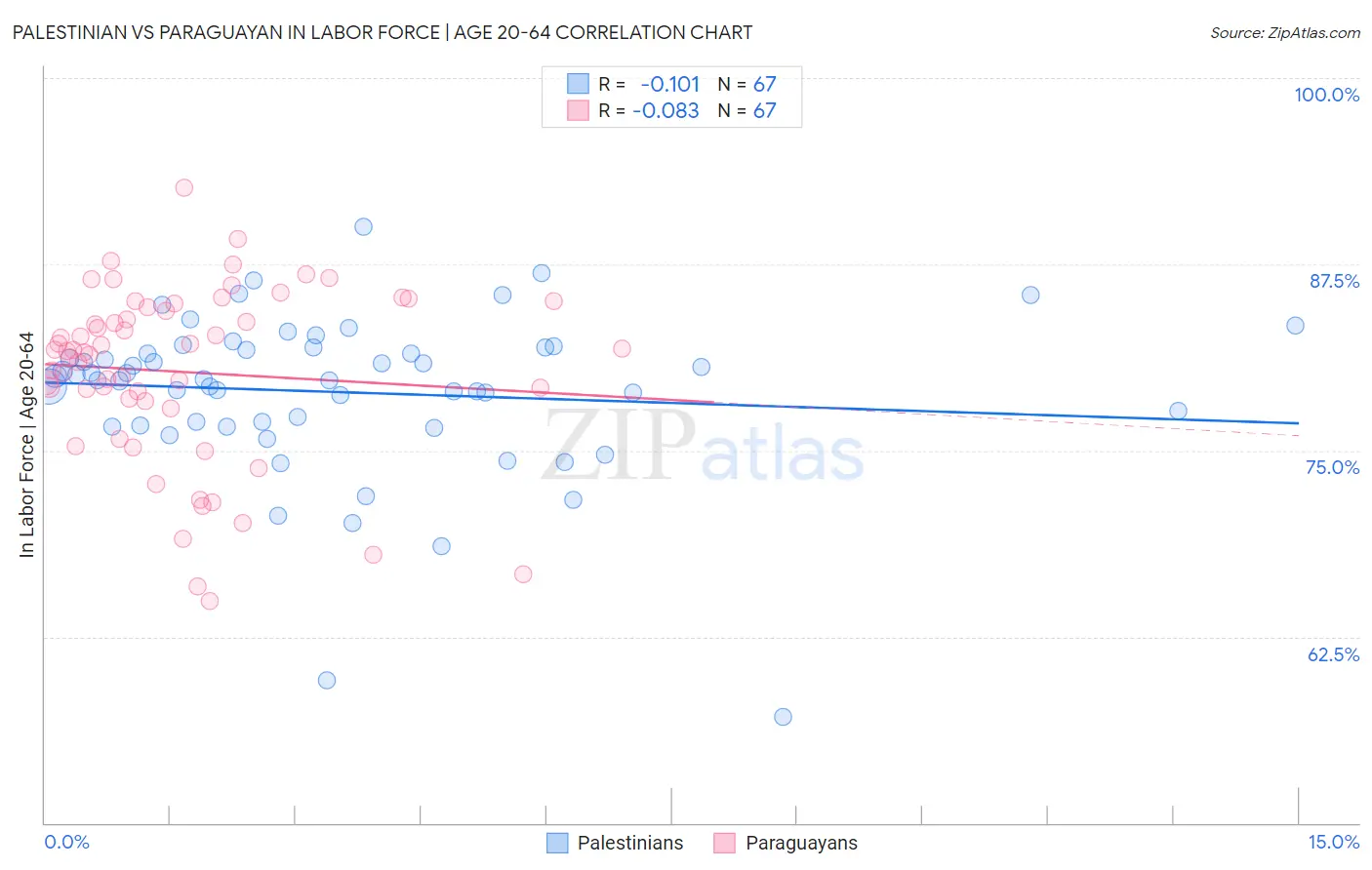 Palestinian vs Paraguayan In Labor Force | Age 20-64