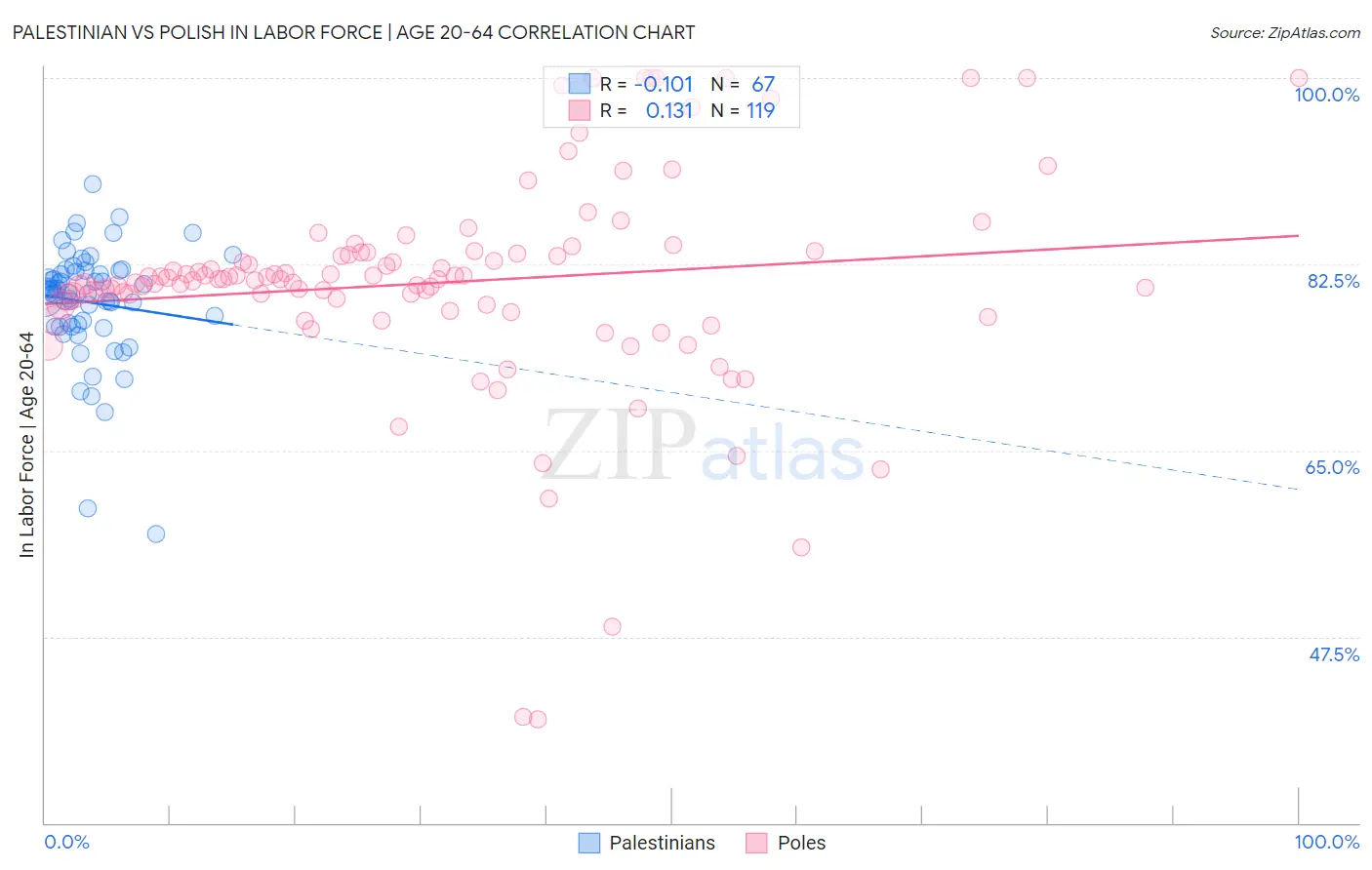 Palestinian vs Polish In Labor Force | Age 20-64