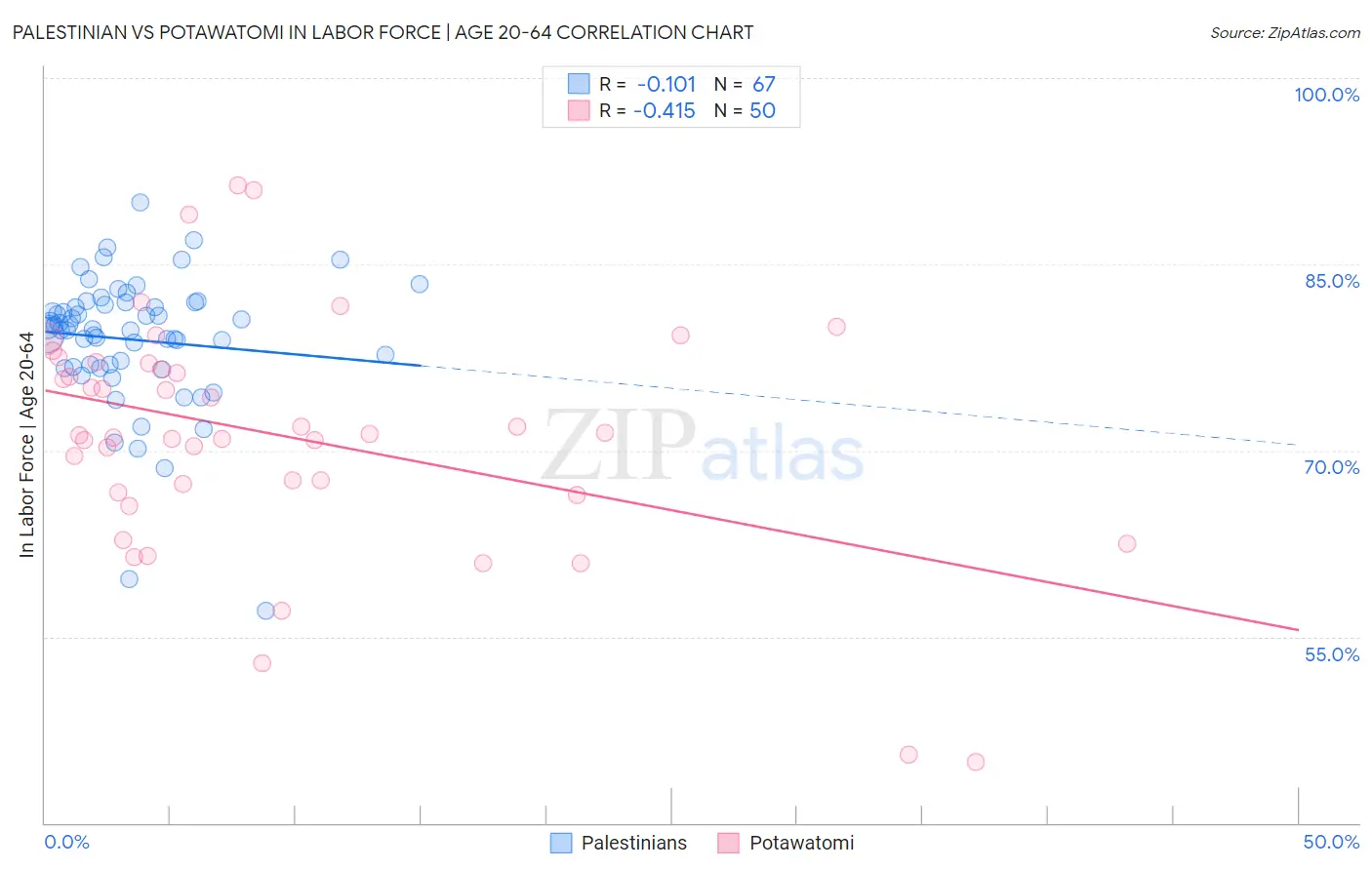 Palestinian vs Potawatomi In Labor Force | Age 20-64