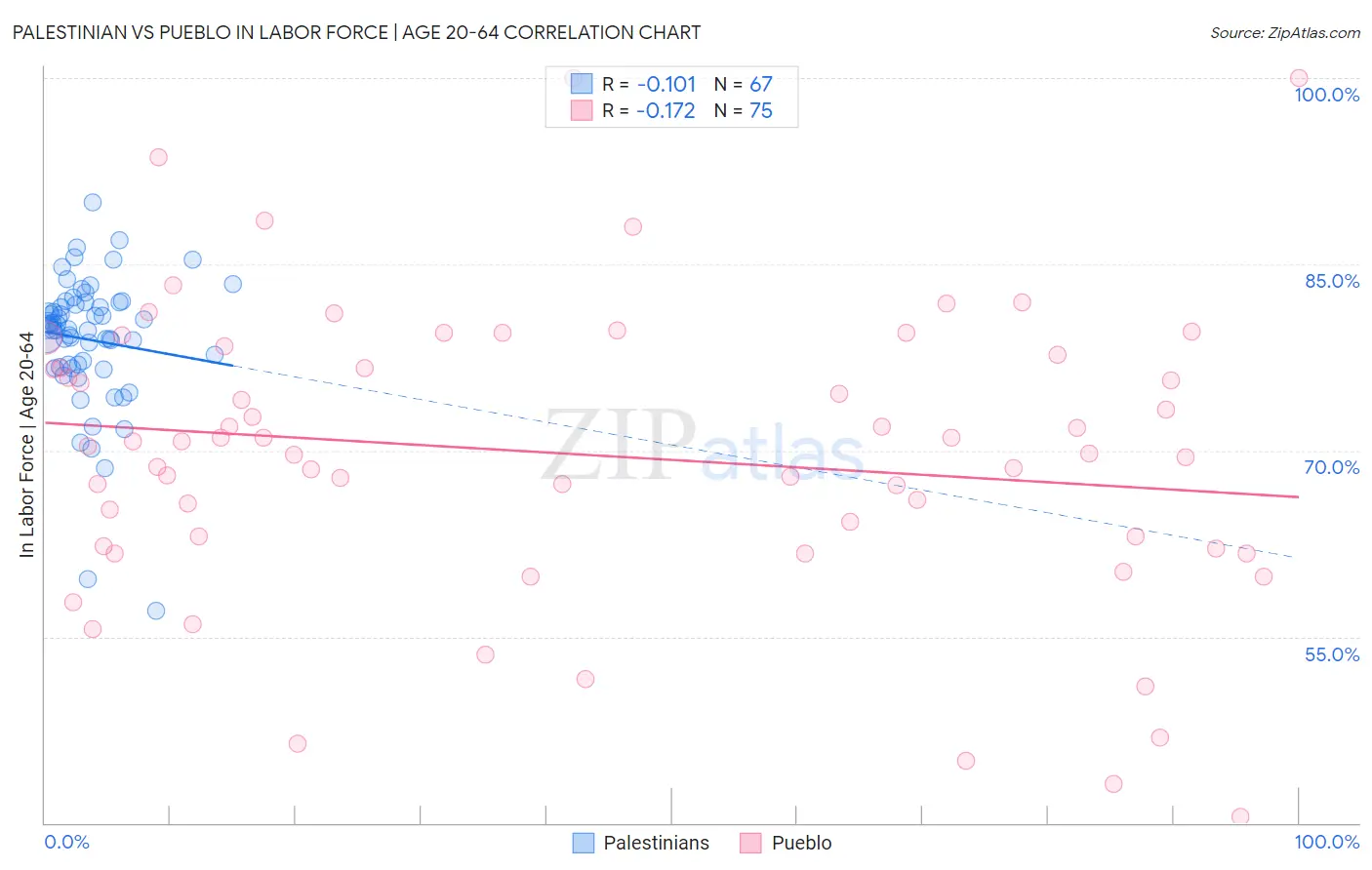 Palestinian vs Pueblo In Labor Force | Age 20-64