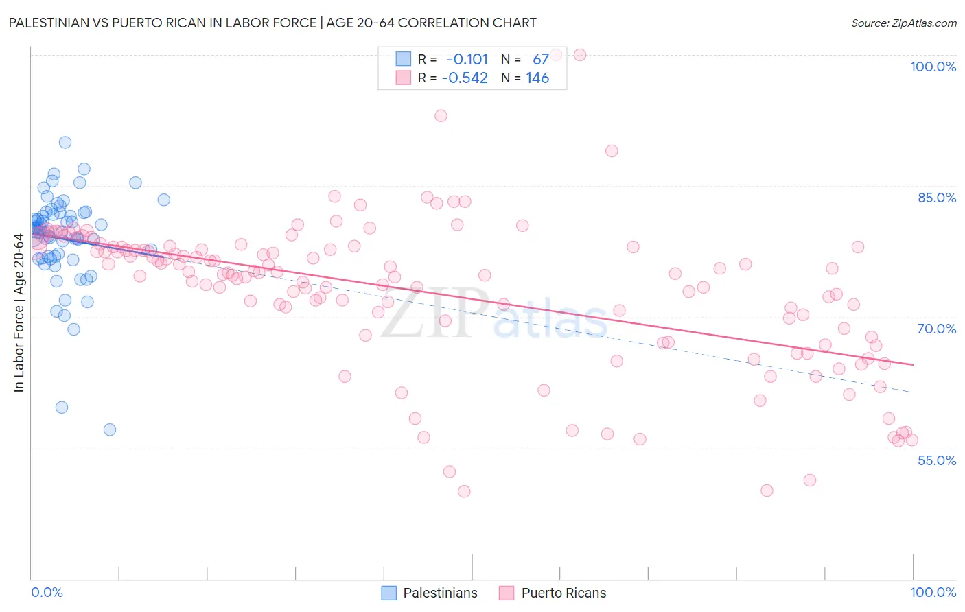 Palestinian vs Puerto Rican In Labor Force | Age 20-64