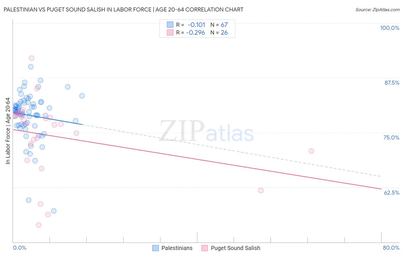 Palestinian vs Puget Sound Salish In Labor Force | Age 20-64