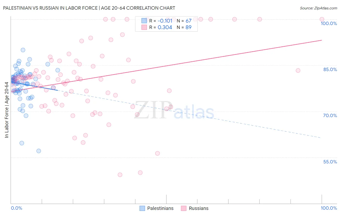 Palestinian vs Russian In Labor Force | Age 20-64