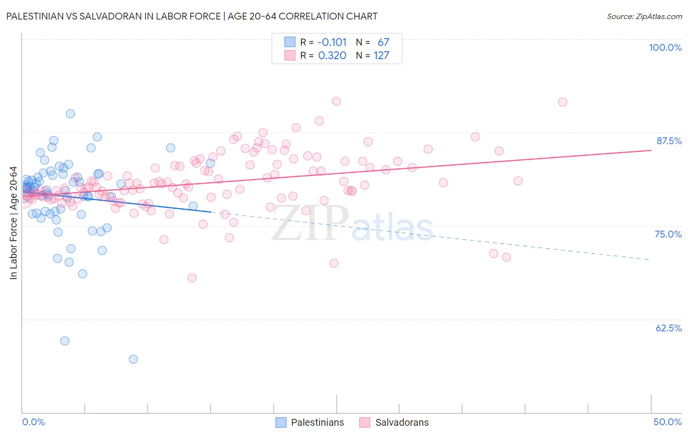 Palestinian vs Salvadoran In Labor Force | Age 20-64