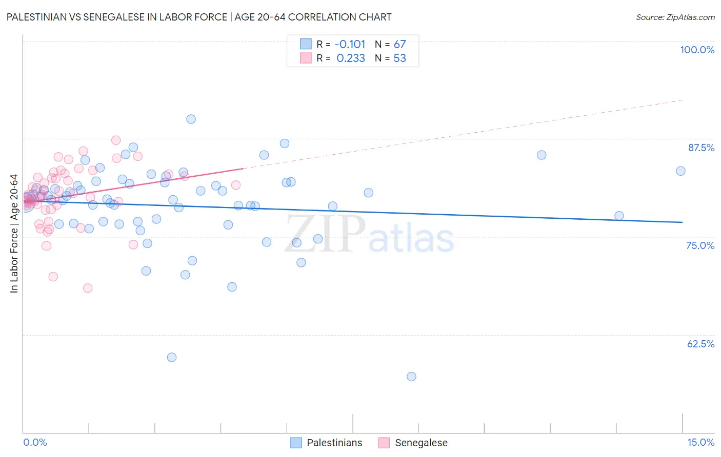 Palestinian vs Senegalese In Labor Force | Age 20-64