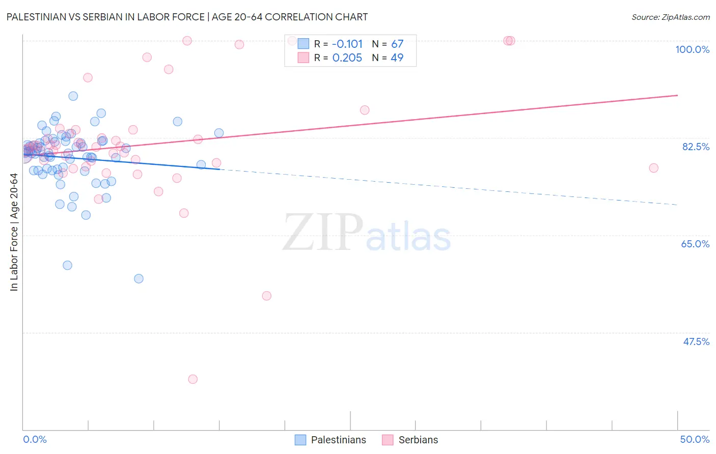 Palestinian vs Serbian In Labor Force | Age 20-64