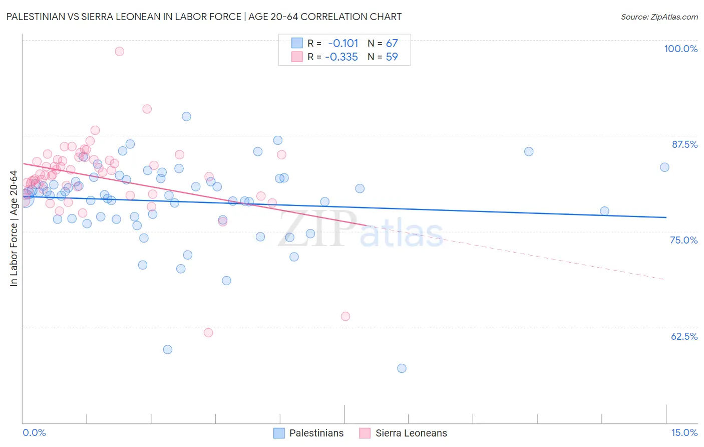 Palestinian vs Sierra Leonean In Labor Force | Age 20-64