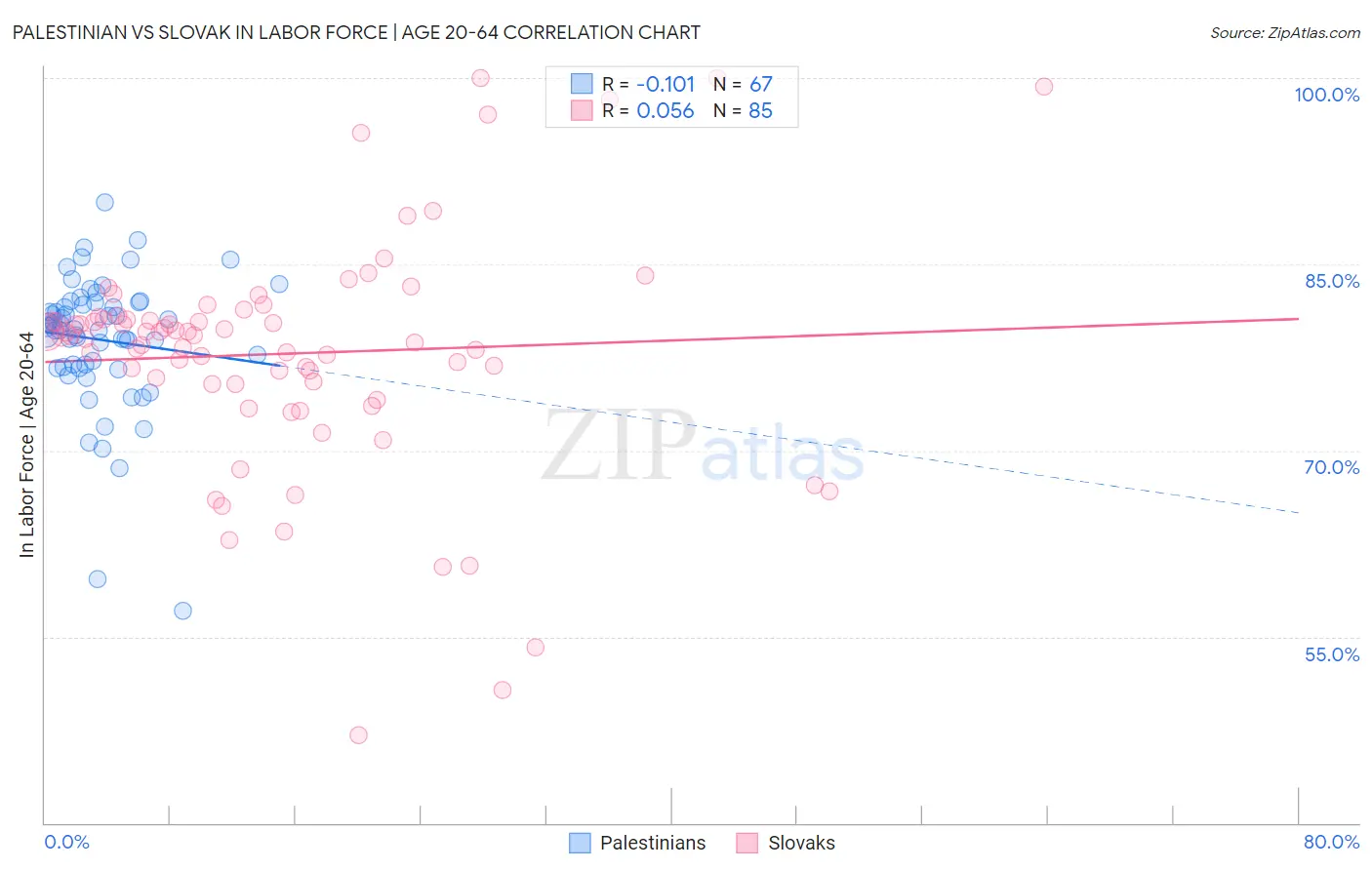 Palestinian vs Slovak In Labor Force | Age 20-64