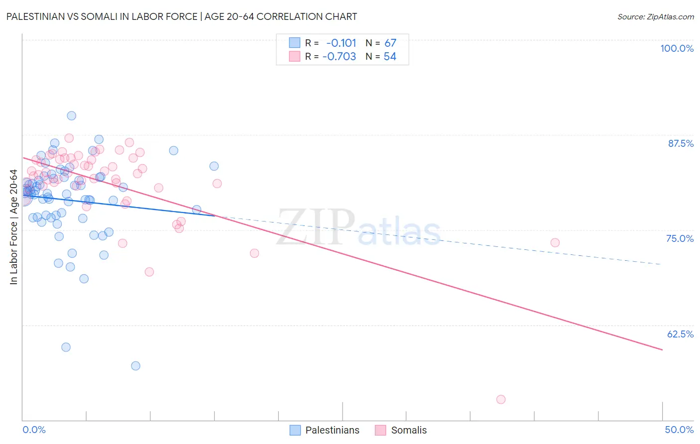 Palestinian vs Somali In Labor Force | Age 20-64