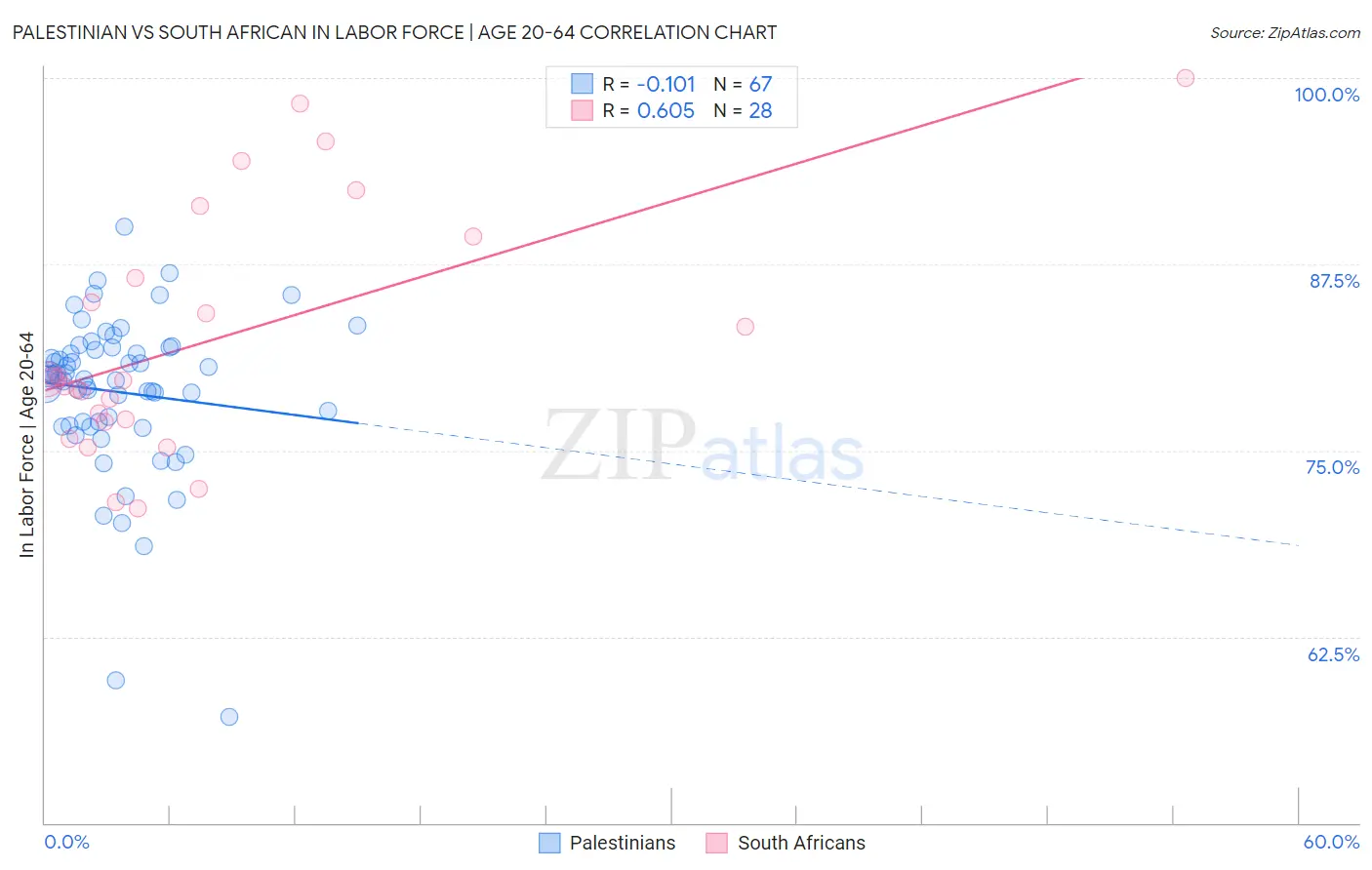 Palestinian vs South African In Labor Force | Age 20-64
