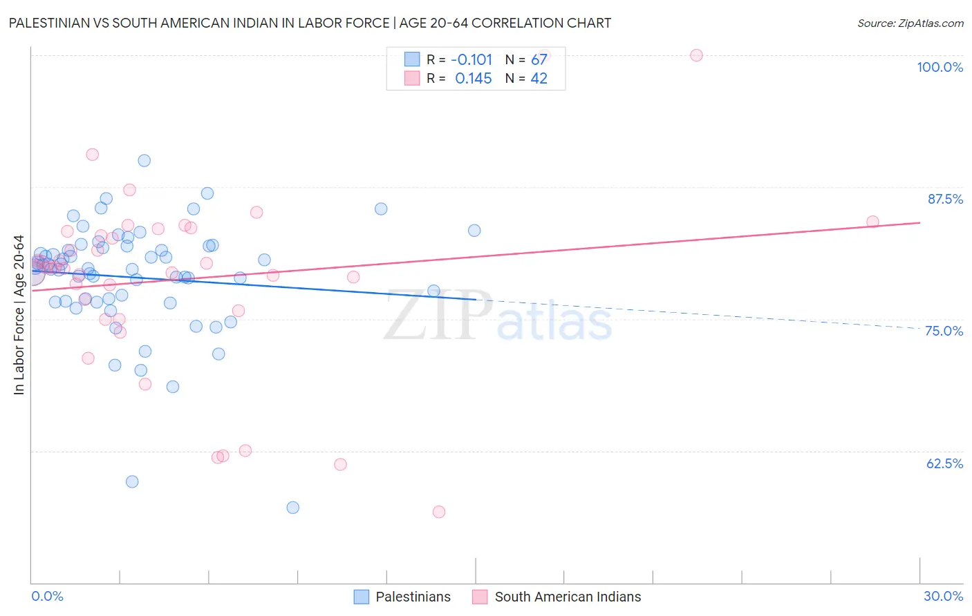 Palestinian vs South American Indian In Labor Force | Age 20-64