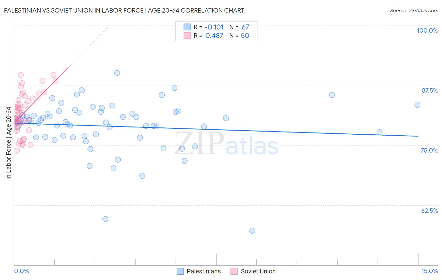 Palestinian vs Soviet Union In Labor Force | Age 20-64