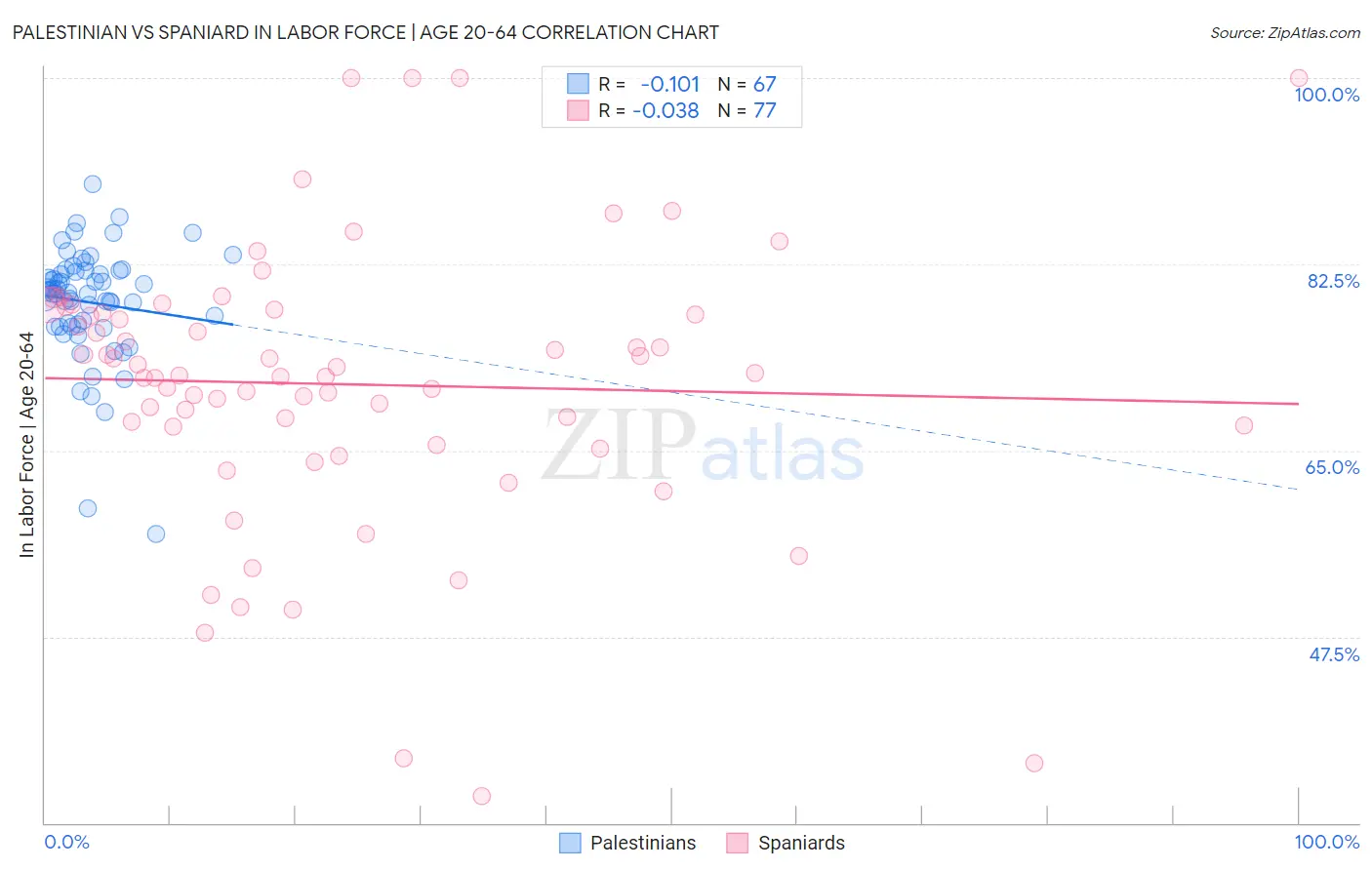 Palestinian vs Spaniard In Labor Force | Age 20-64