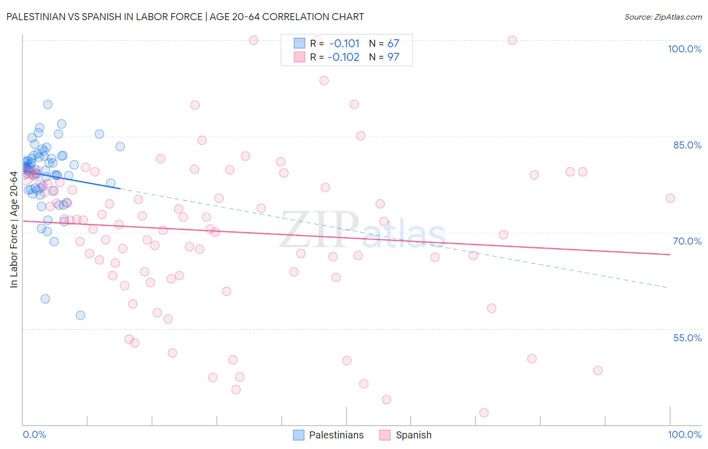 Palestinian vs Spanish In Labor Force | Age 20-64