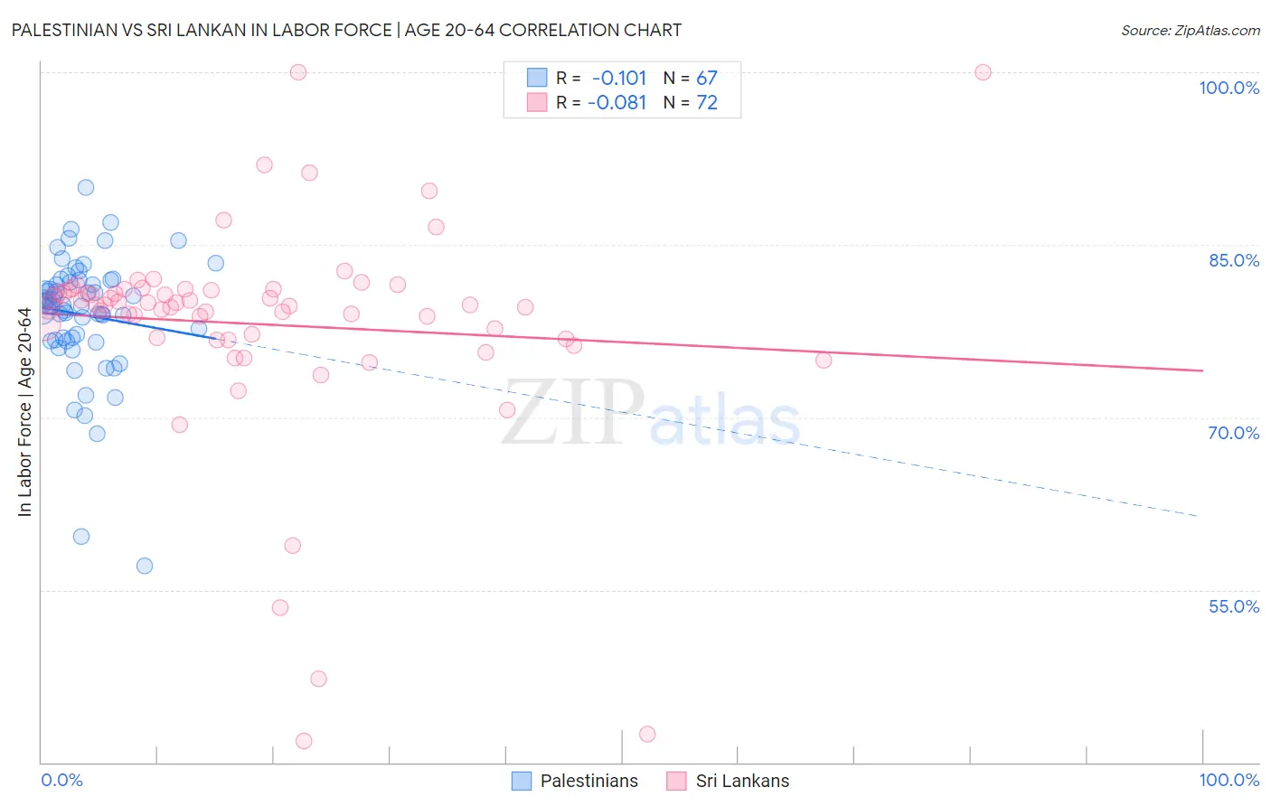 Palestinian vs Sri Lankan In Labor Force | Age 20-64