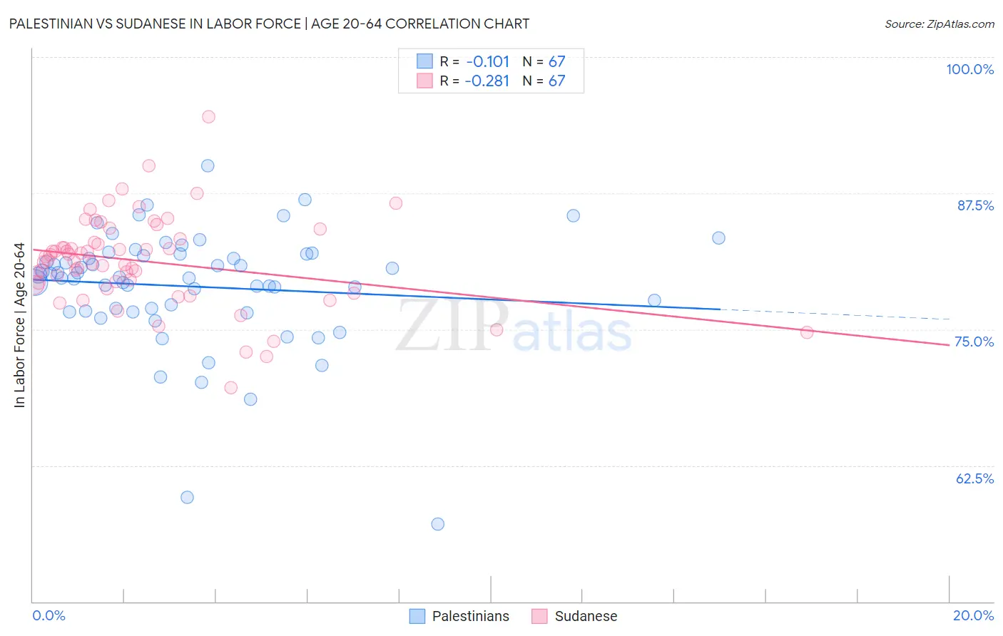 Palestinian vs Sudanese In Labor Force | Age 20-64