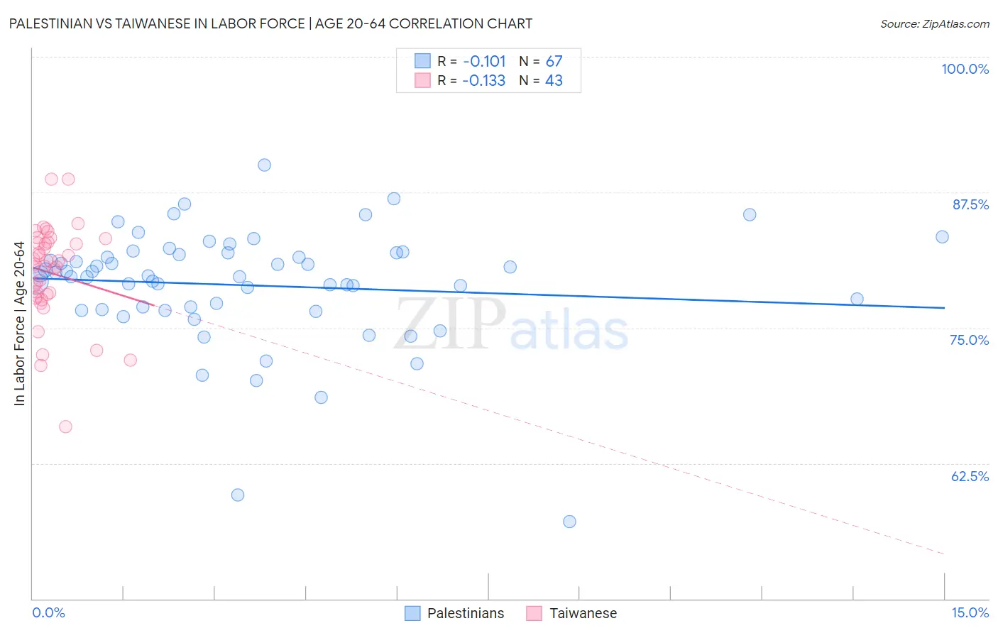 Palestinian vs Taiwanese In Labor Force | Age 20-64