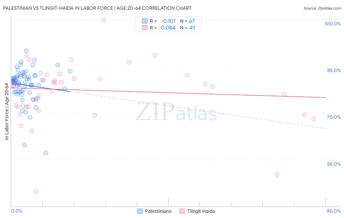 Palestinian vs Tlingit-Haida In Labor Force | Age 20-64