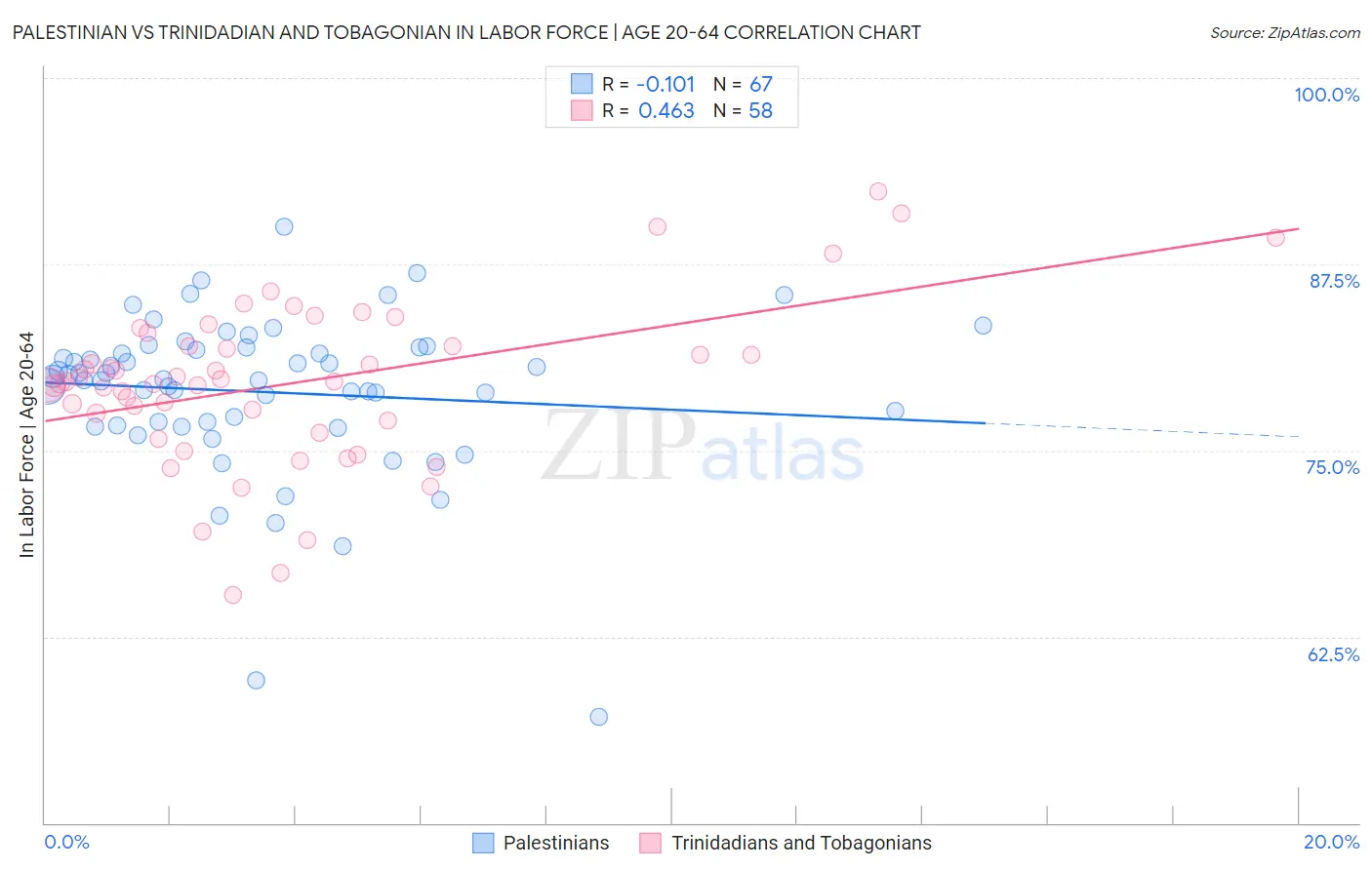 Palestinian vs Trinidadian and Tobagonian In Labor Force | Age 20-64