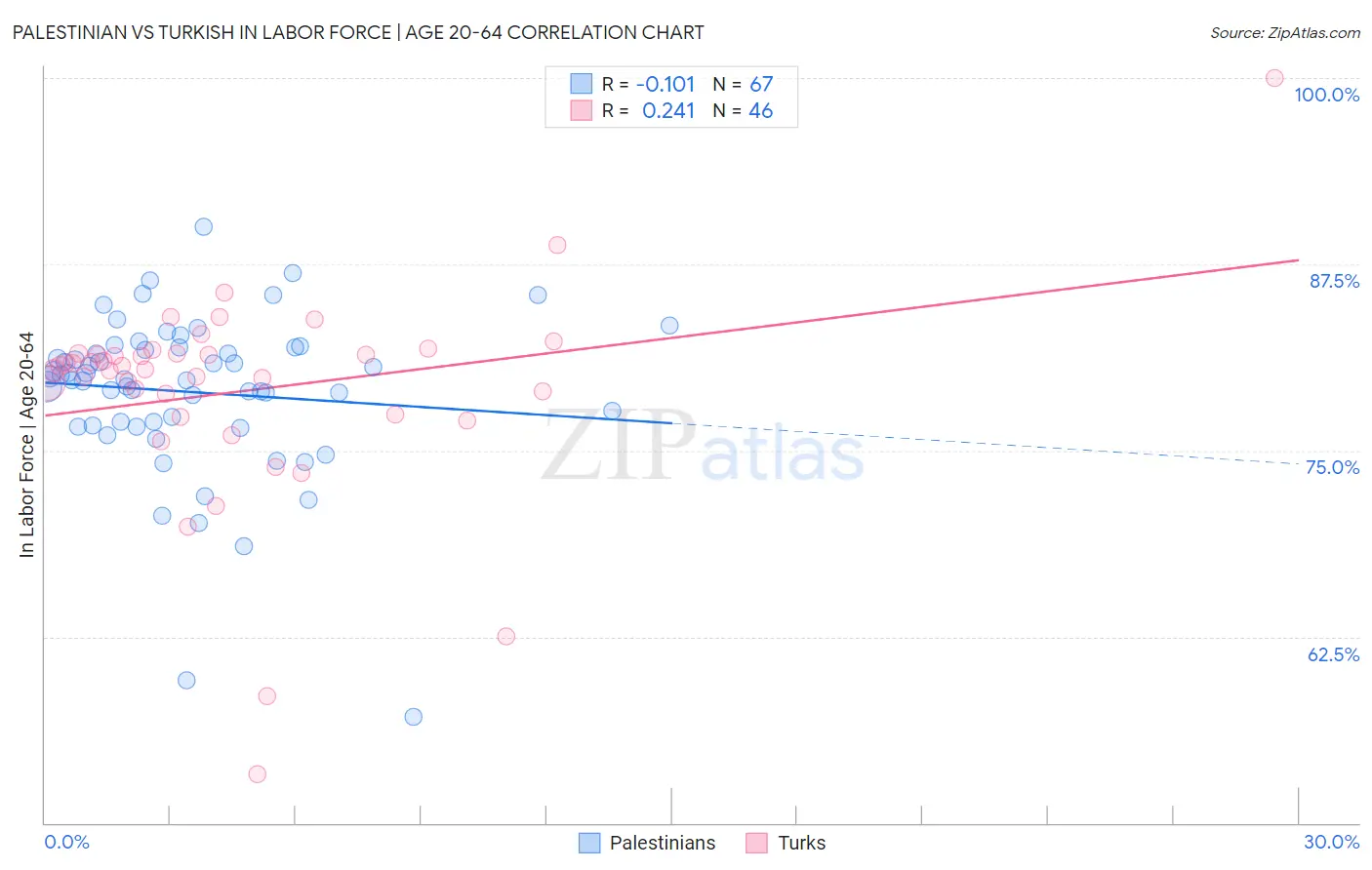 Palestinian vs Turkish In Labor Force | Age 20-64
