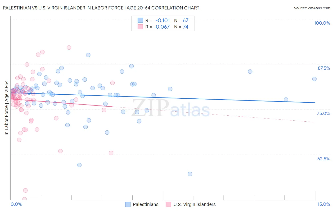 Palestinian vs U.S. Virgin Islander In Labor Force | Age 20-64