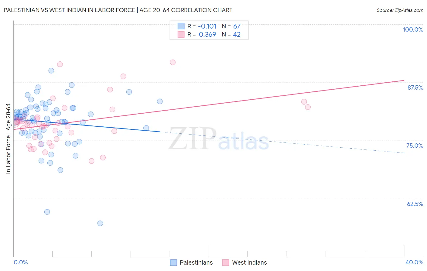 Palestinian vs West Indian In Labor Force | Age 20-64