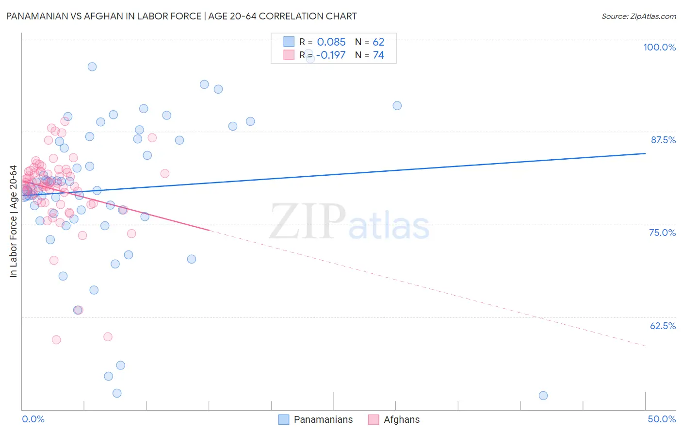 Panamanian vs Afghan In Labor Force | Age 20-64