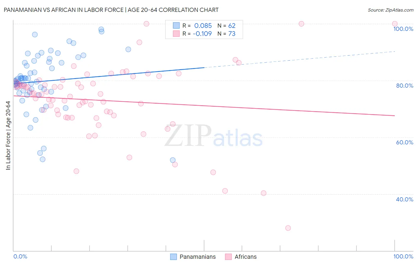 Panamanian vs African In Labor Force | Age 20-64