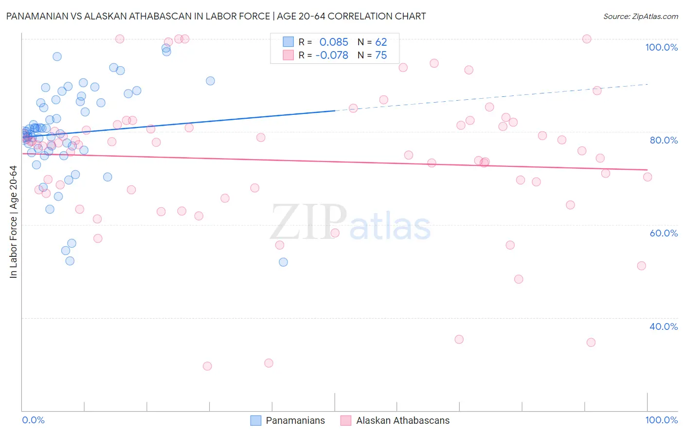 Panamanian vs Alaskan Athabascan In Labor Force | Age 20-64