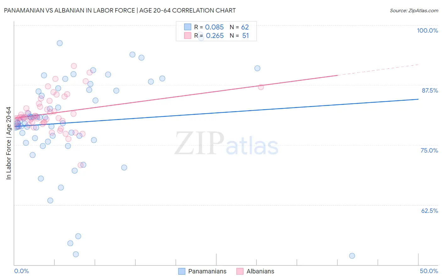 Panamanian vs Albanian In Labor Force | Age 20-64