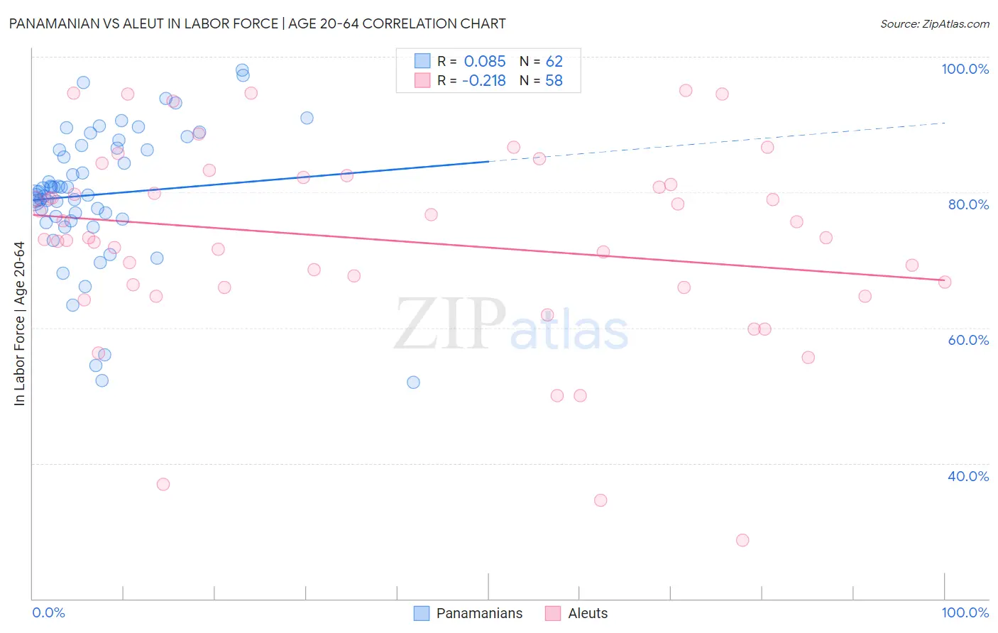 Panamanian vs Aleut In Labor Force | Age 20-64