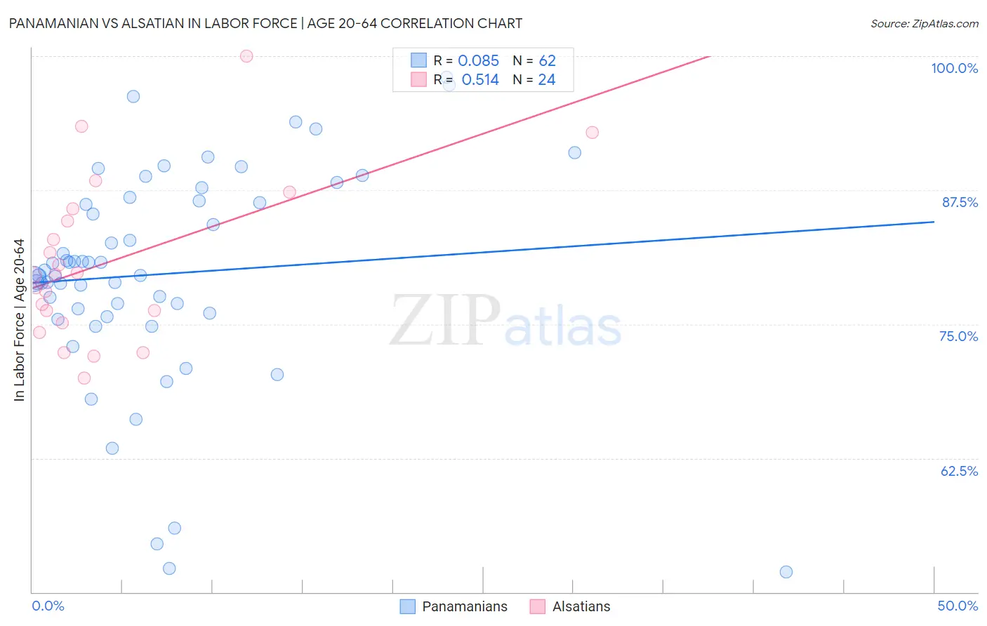 Panamanian vs Alsatian In Labor Force | Age 20-64