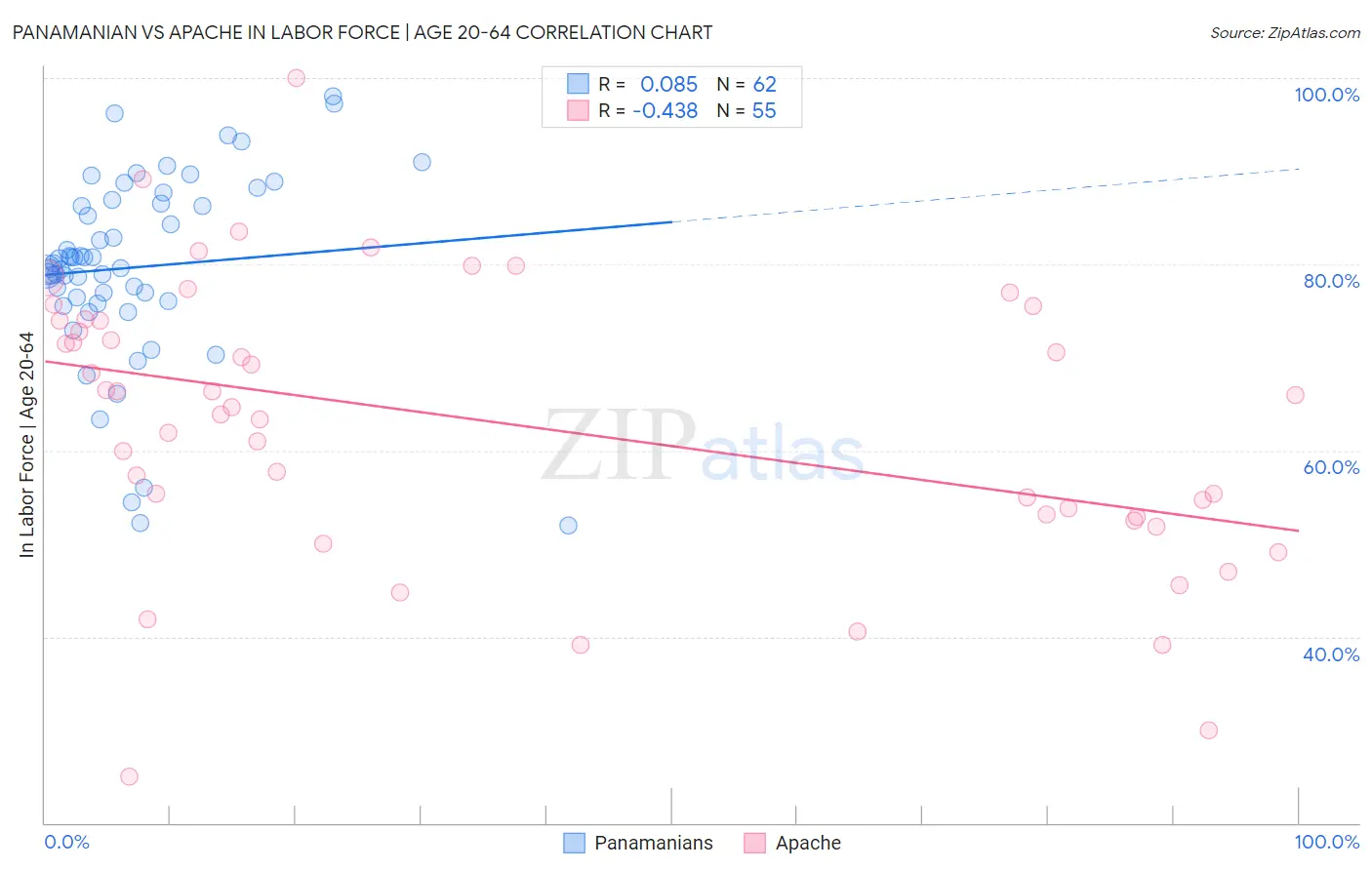 Panamanian vs Apache In Labor Force | Age 20-64