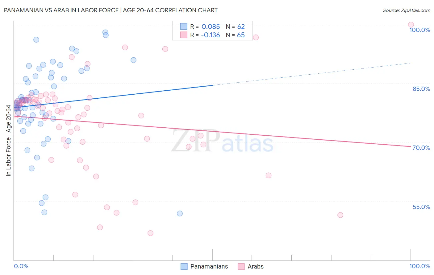 Panamanian vs Arab In Labor Force | Age 20-64