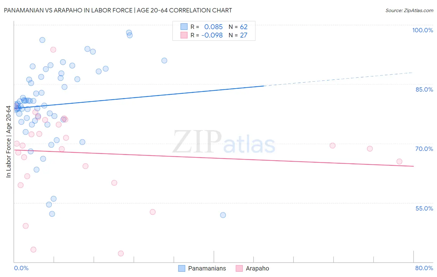 Panamanian vs Arapaho In Labor Force | Age 20-64