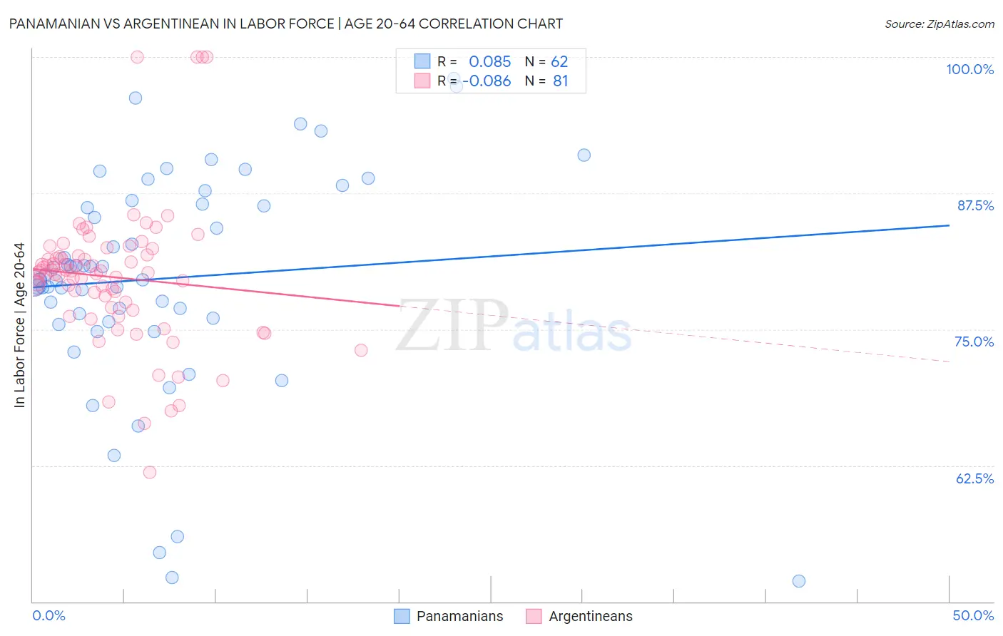 Panamanian vs Argentinean In Labor Force | Age 20-64