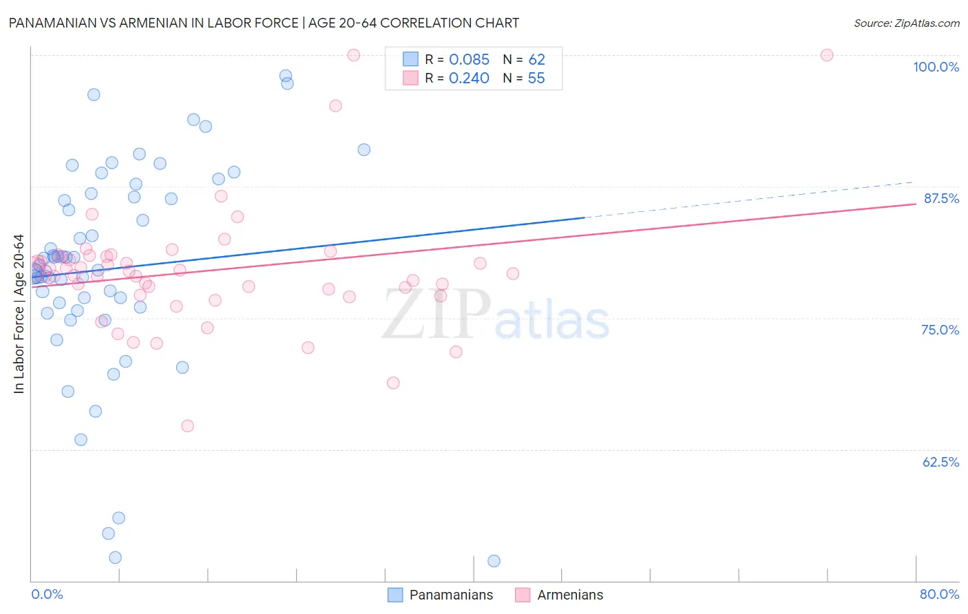 Panamanian vs Armenian In Labor Force | Age 20-64