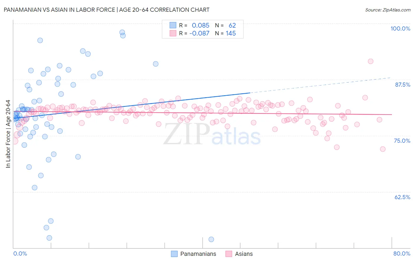 Panamanian vs Asian In Labor Force | Age 20-64