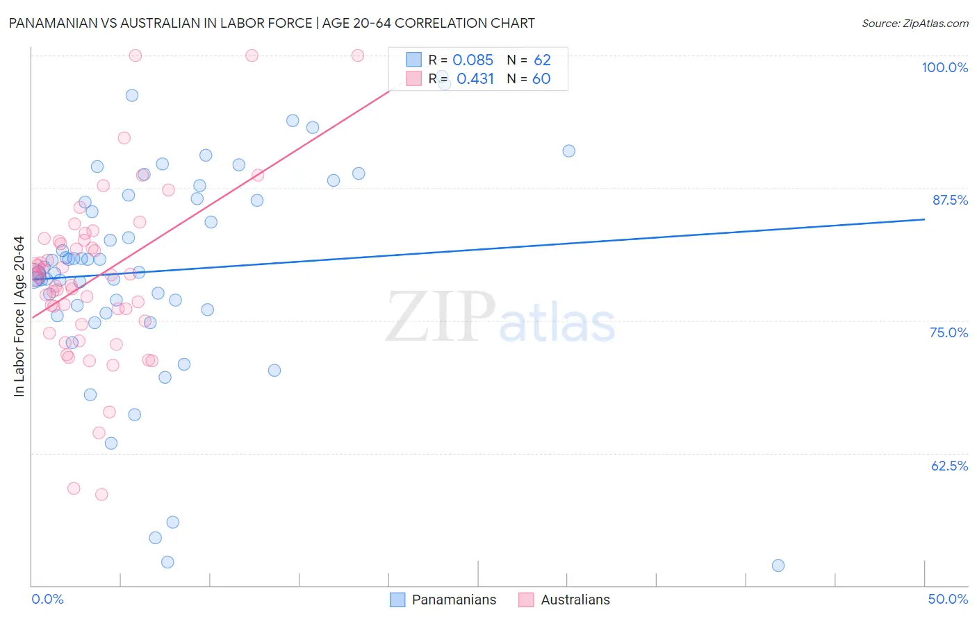 Panamanian vs Australian In Labor Force | Age 20-64