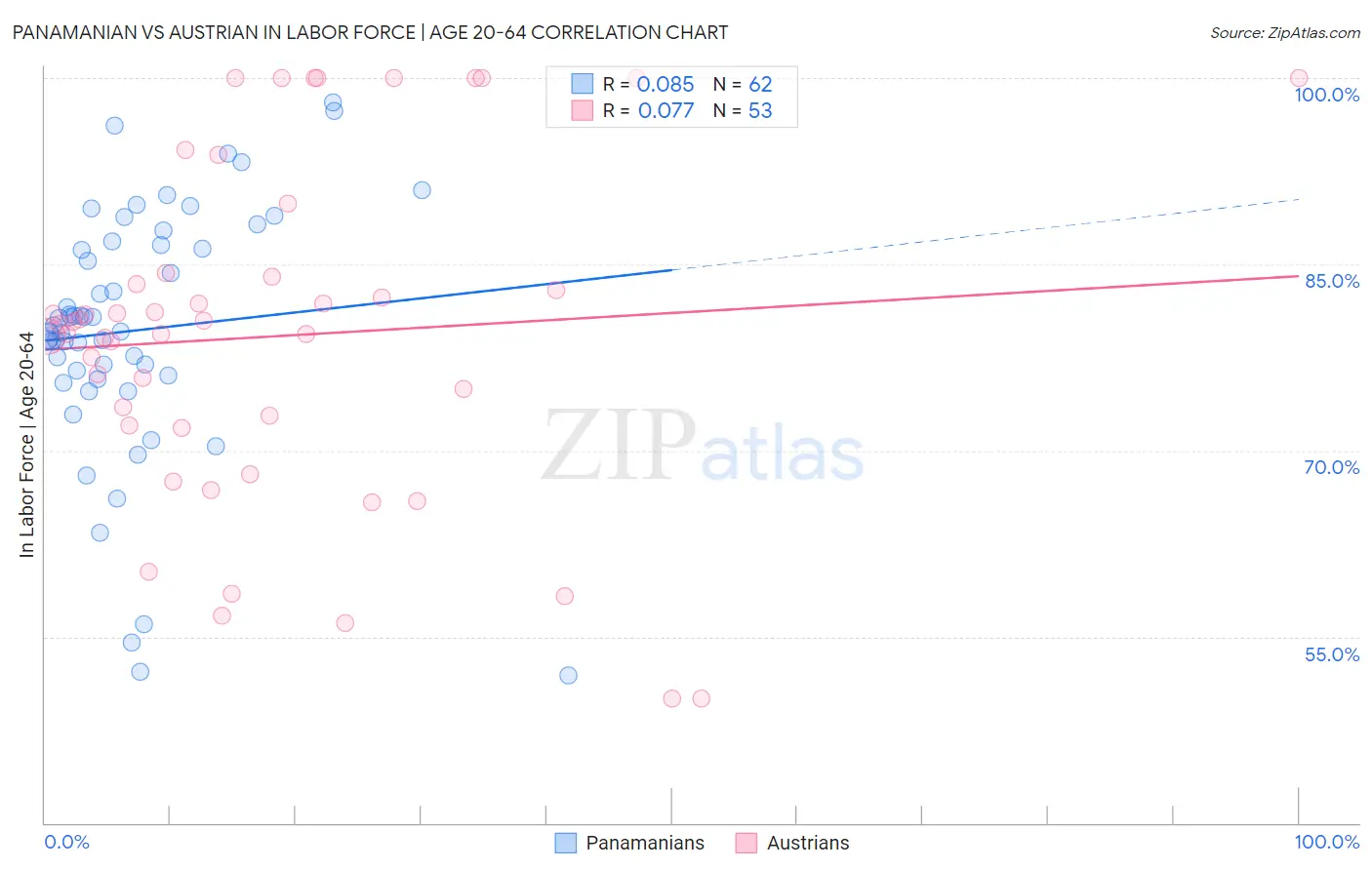 Panamanian vs Austrian In Labor Force | Age 20-64