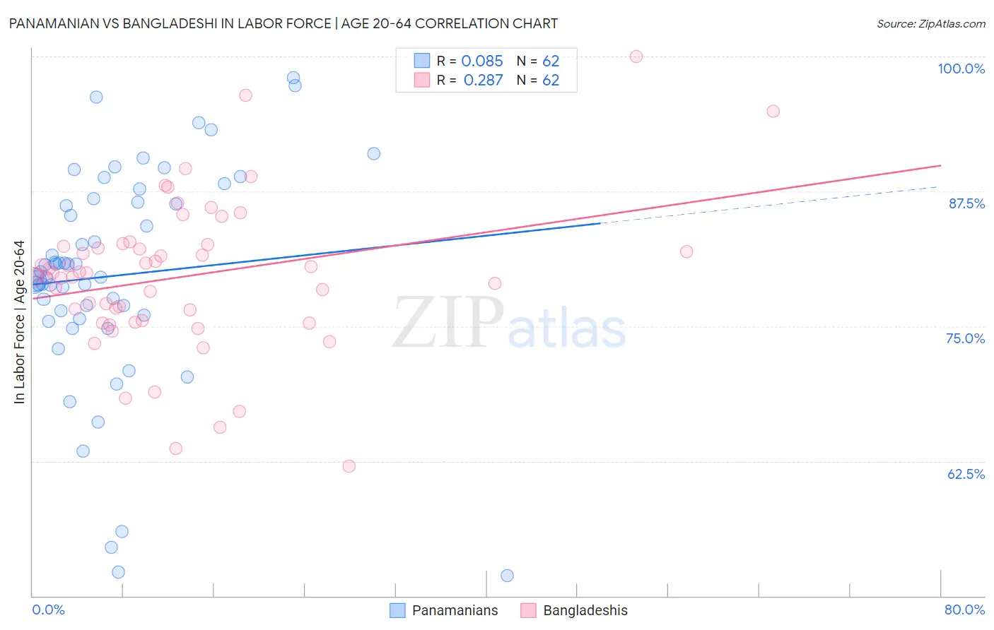 Panamanian vs Bangladeshi In Labor Force | Age 20-64