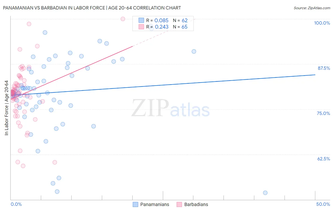 Panamanian vs Barbadian In Labor Force | Age 20-64