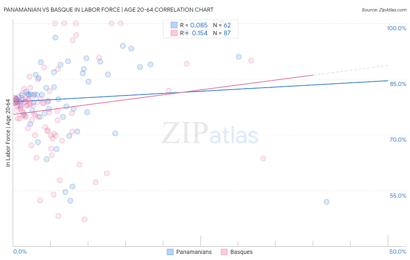Panamanian vs Basque In Labor Force | Age 20-64